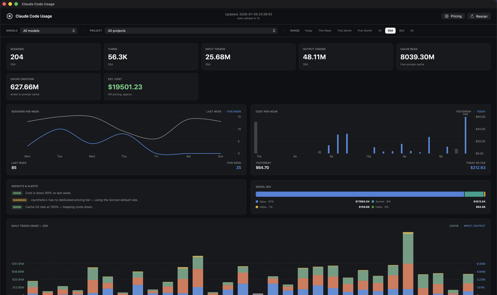 ClaudeCodeUsage dashboard: stat cards, sessions-per-week and cost-per-hour trend charts, an Insights & Alerts panel, a model-mix bar, and the daily token usage chart