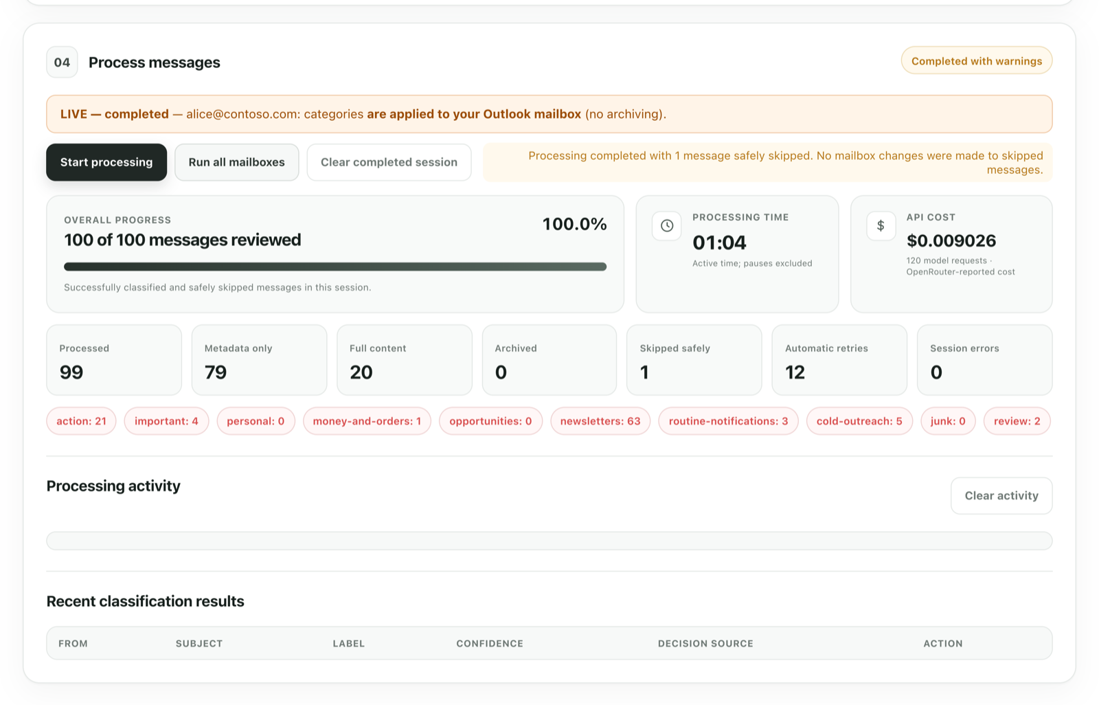 The Process messages card after a live run: 100 of 100 messages reviewed, one minute of processing, $0.009 of API cost, 79 decided on metadata, 20 on full content, and the number of messages per category