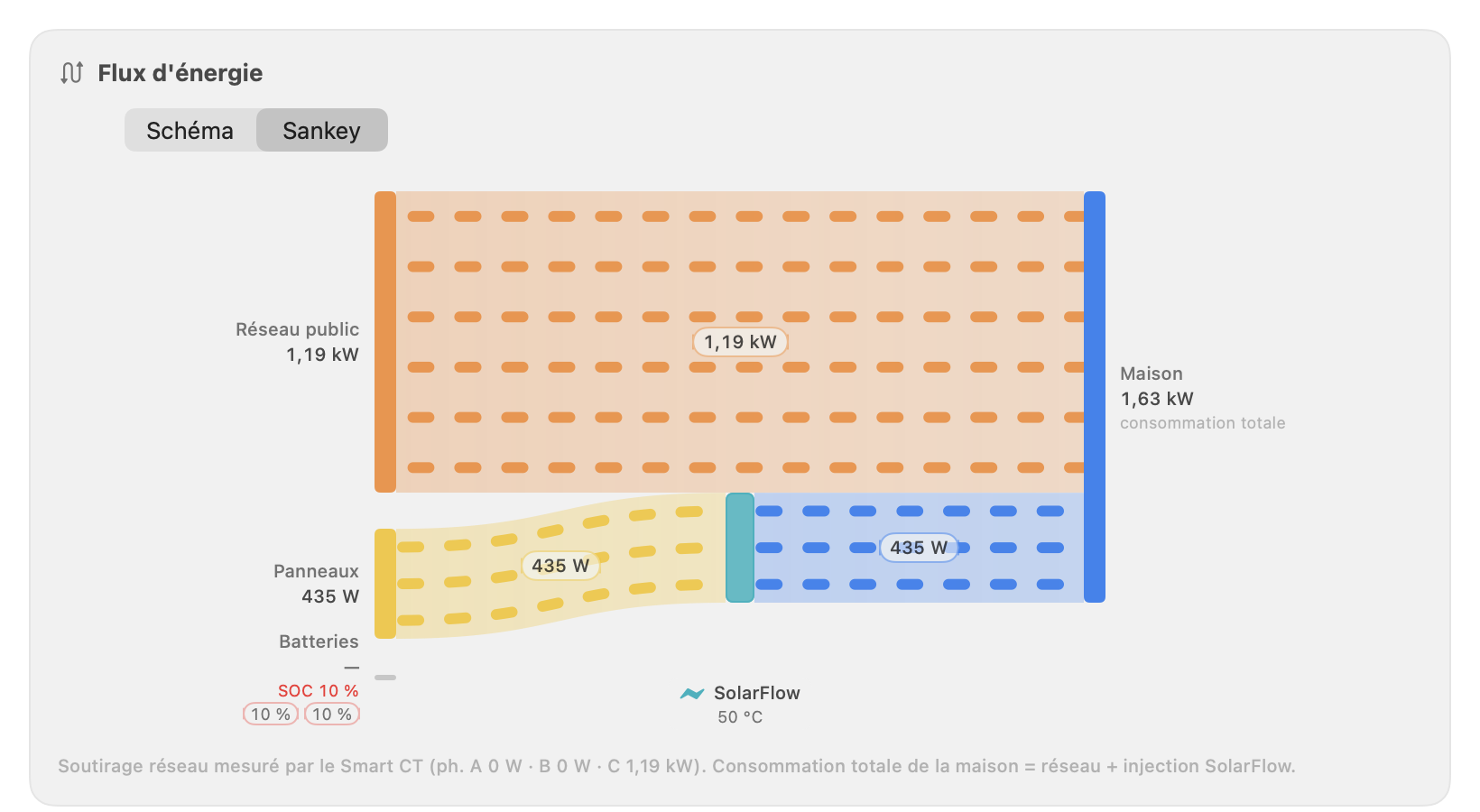 The same energy-flow card read as a Sankey diagram: the public grid feeds the home through a wide band passing above the SolarFlow, while the solar production flows through the SolarFlow to the home, each ribbon's width proportional to its wattage