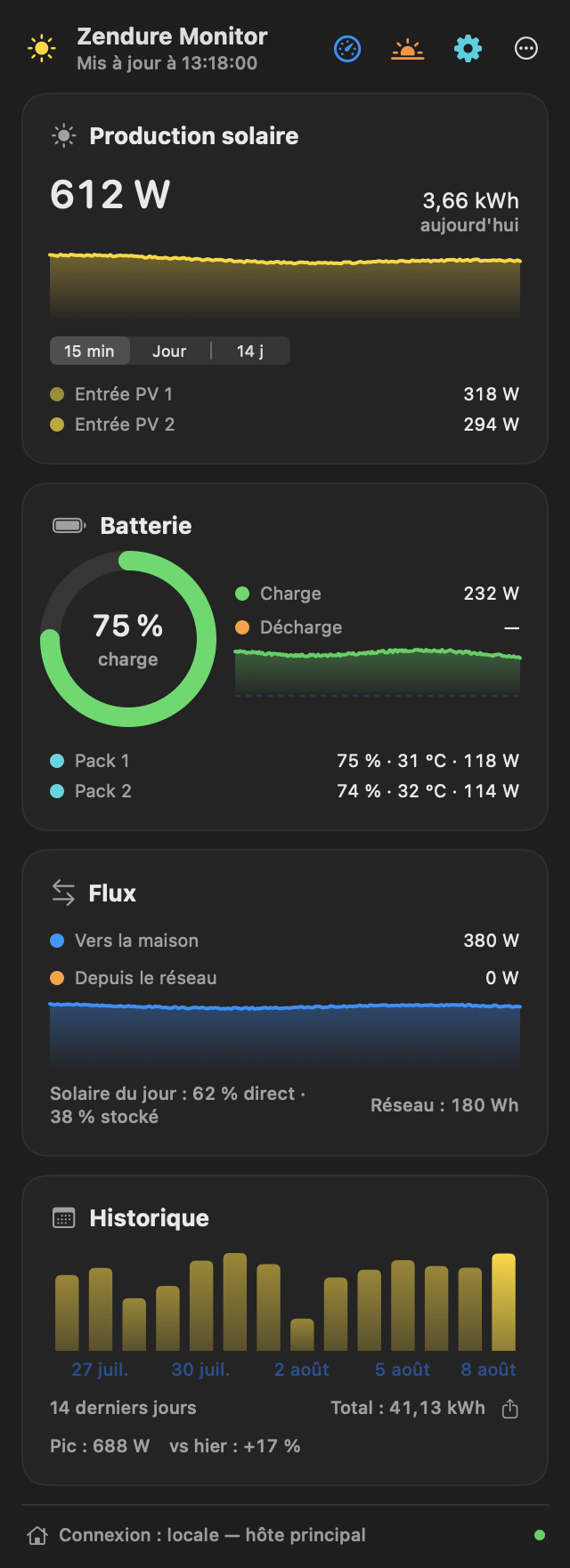 Zendure Monitor panel in dark theme: header with icon actions, solar production with a period selector, battery state of charge with a ring gauge, energy flows and 14-day history